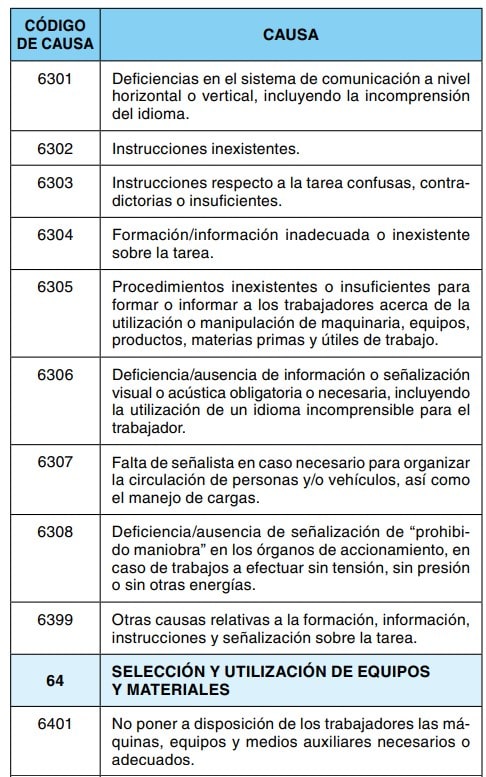 Tabla de códigos de causas de accidentes relativas a formación, información y señalización (códigos 6301-6401).