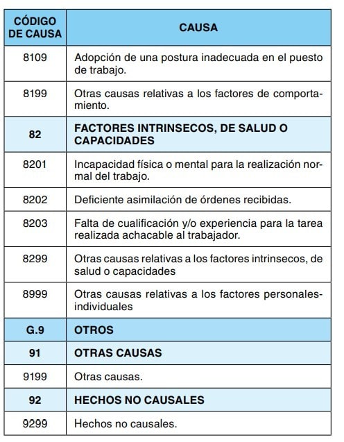 Tabla 3: códigos de causas de accidentes (factores personales, salud, otros y hechos no causales), códigos 8109 a 9299