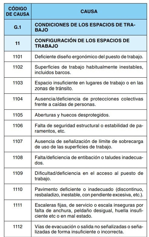 Tabla 3 con códigos y descripción de causas de accidente relativas a la configuración de los espacios de trabajo (1101 a 1112).