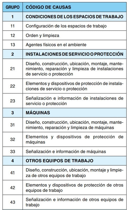 Tabla de códigos de causas agrupados: espacios de trabajo, instalaciones, máquinas y otros equipos de trabajo.