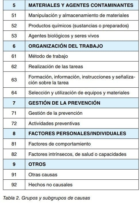 Tabla con los grupos y subgrupos de causas: materiales, organización, gestión de la prevención, factores personales y otros