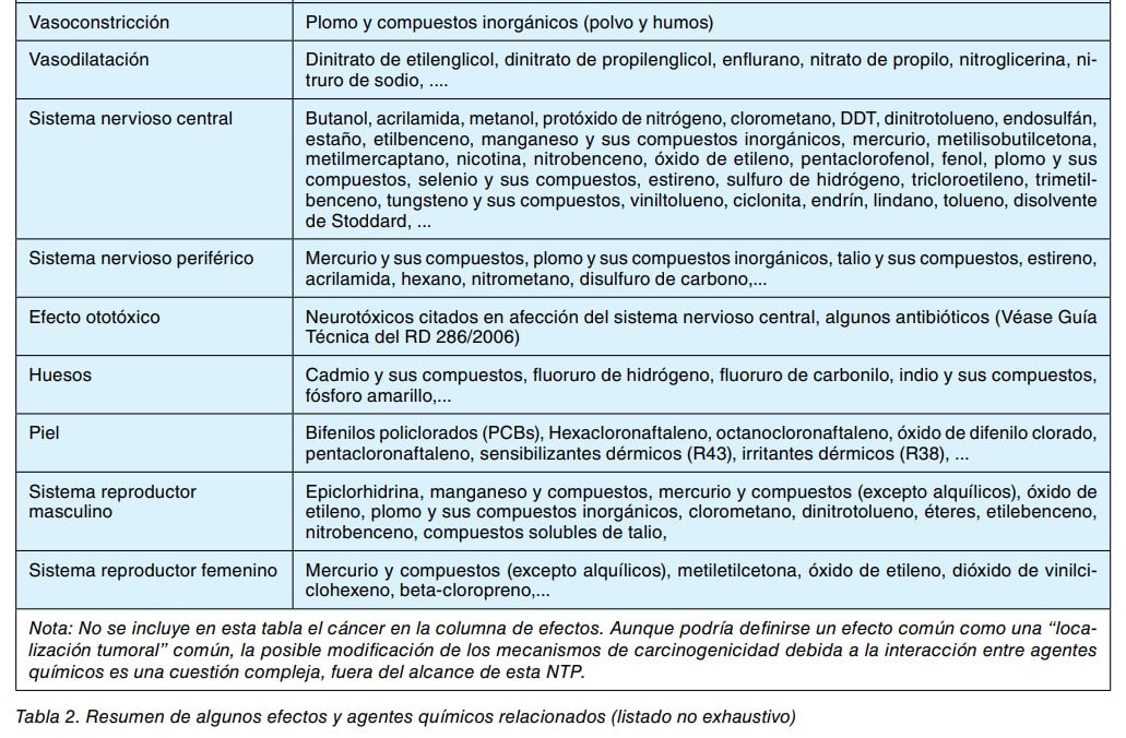 Tabla que relaciona efectos sobre el organismo con los agentes químicos asociados a cada uno.