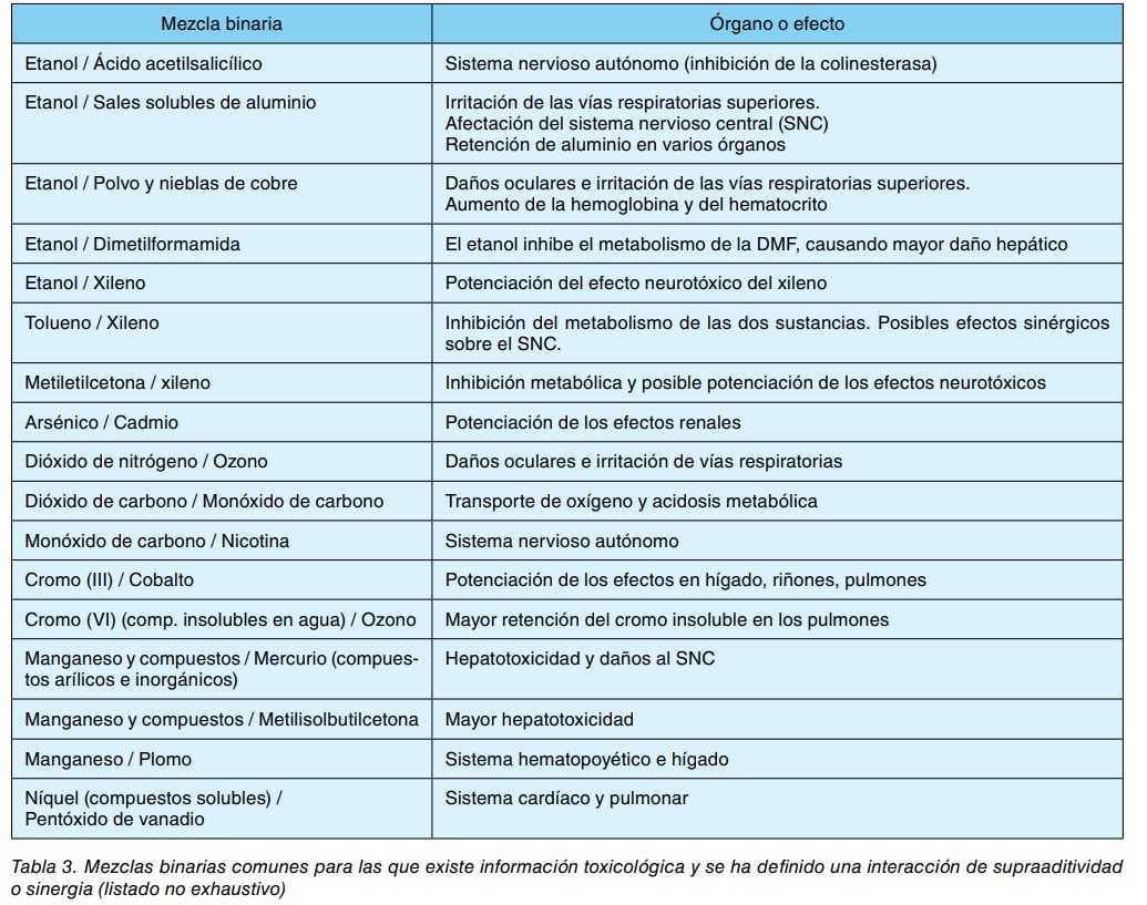 Tabla de mezclas binarias de sustancias con su órgano o efecto en la salud por supraaditividad o sinergia.
