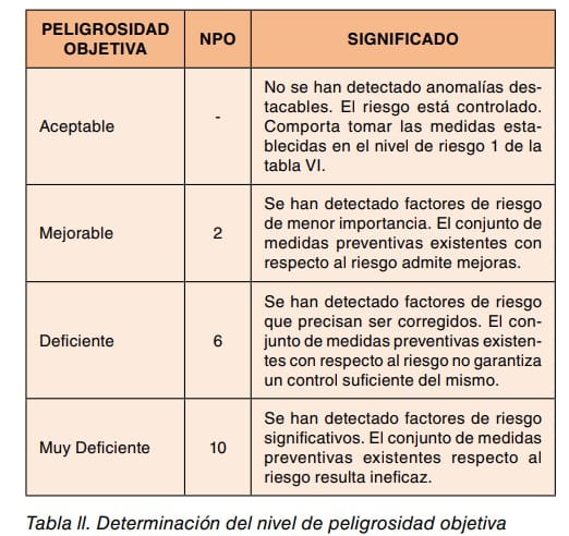 Tabla II: determinación del nivel de peligrosidad objetiva, con el valor NPO y su significado para cada nivel