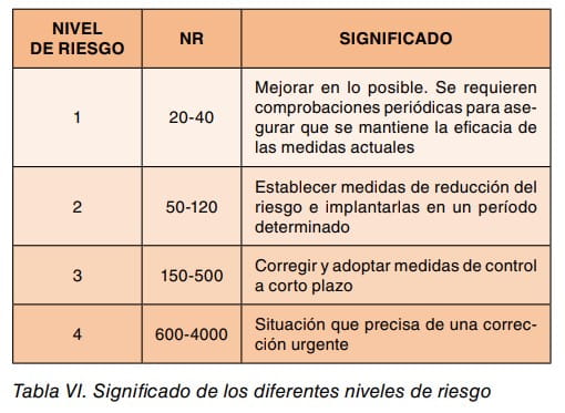 Tabla VI. Significado de los cuatro niveles de riesgo según el valor NR y la actuación requerida