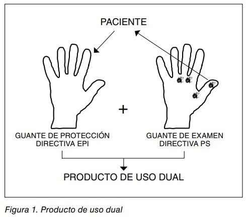 Figura 1. Producto de uso dual: guante de protección (Directiva EPI) y guante de examen (Directiva PS) para el paciente.