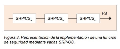 Esquema de la implementación de una función de seguridad mediante varias SRP/CS encadenadas
