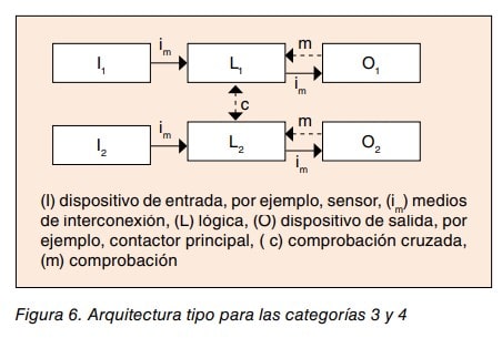 Diagrama de arquitectura tipo para las categorías 3 y 4 con doble canal de entrada, lógica y salida y comprobación cruzada.