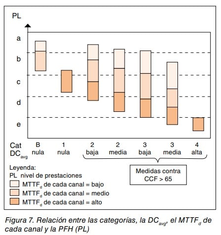 Figura 7. Gráfico de relación entre categorías, cobertura del diagnóstico, MTTF de cada canal y nivel de prestaciones PL