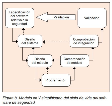 Modelo en V simplificado del ciclo de vida del software de seguridad, de la especificación a la validación.