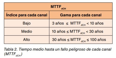 Tabla del tiempo medio hasta un fallo peligroso de cada canal (MTTFdCH) según índice bajo, medio o alto.