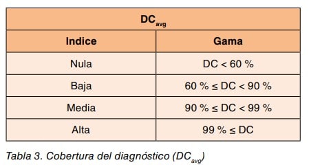 Tabla de cobertura del diagnóstico (DC) con los índices nula, baja, media y alta y sus rangos