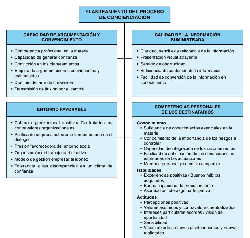 Esquema del proceso de concienciación con cuatro bloques: argumentación, calidad de la información, entorno favorable y competencias.