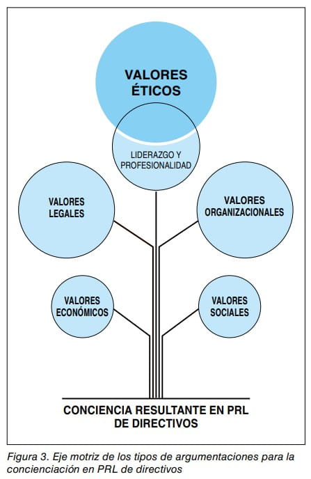 Diagrama en forma de árbol con los tipos de valores (éticos, legales, organizacionales, económicos y sociales) que motivan la concienciación en PRL de directivos.