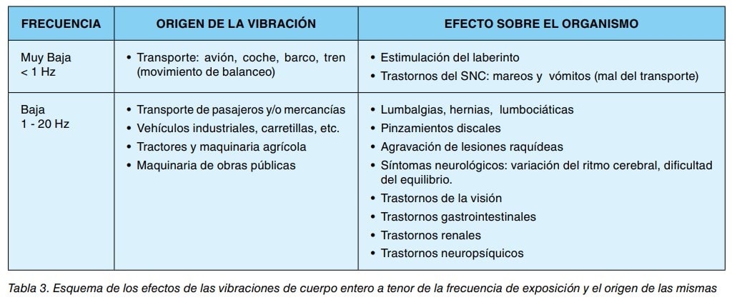 Tabla 3: efectos de las vibraciones de cuerpo entero según la frecuencia de exposición y su origen.