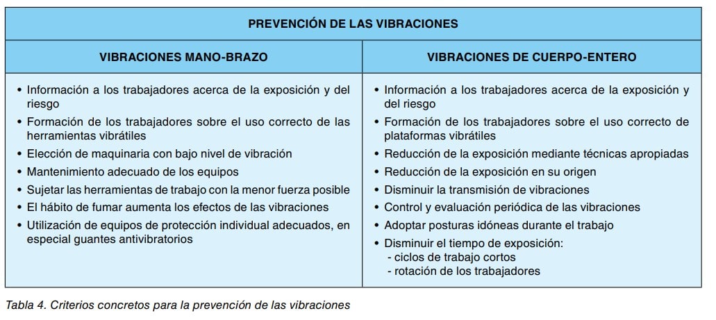 Tabla de criterios para la prevención de vibraciones mano-brazo y de cuerpo entero.