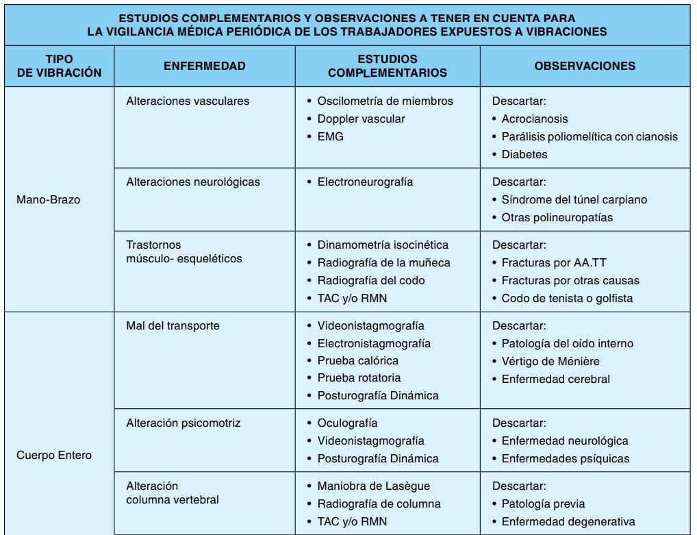 Tabla 5: estudios complementarios y observaciones para la vigilancia médica de trabajadores expuestos a vibraciones mano-brazo y cuerpo entero