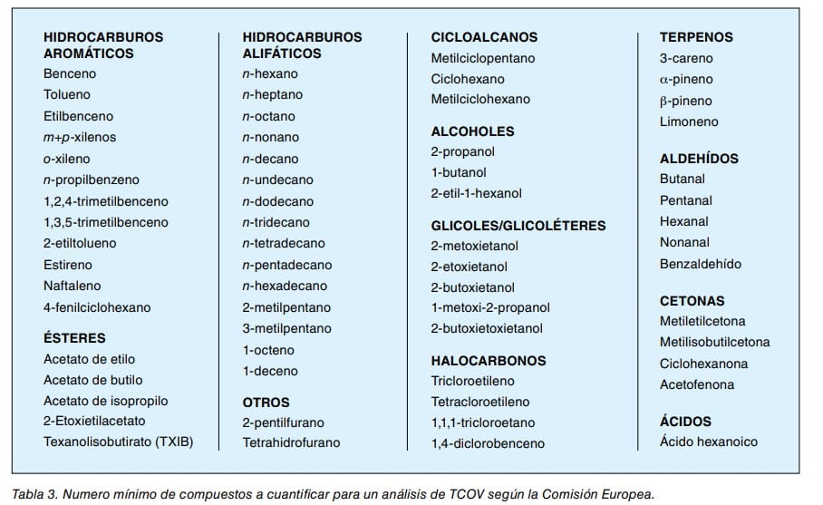 Tabla con el número mínimo de compuestos a cuantificar para un análisis de TCOV agrupados por familias químicas.