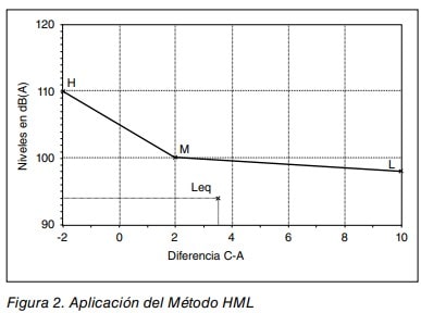 Gráfico de aplicación del método HML: niveles en dB(A) frente a la diferencia C-A, con los puntos H, M y L
