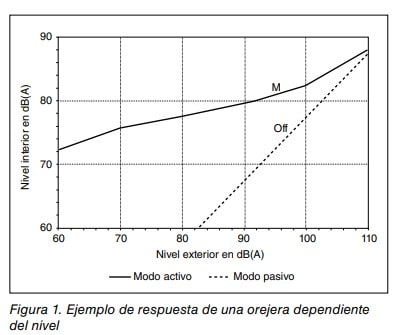 Figura 1: gráfico de respuesta de una orejera dependiente del nivel, comparando modo activo y modo pasivo