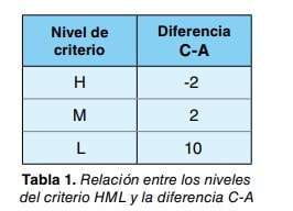 Tabla con la relación entre los niveles del criterio HML y la diferencia C-A.