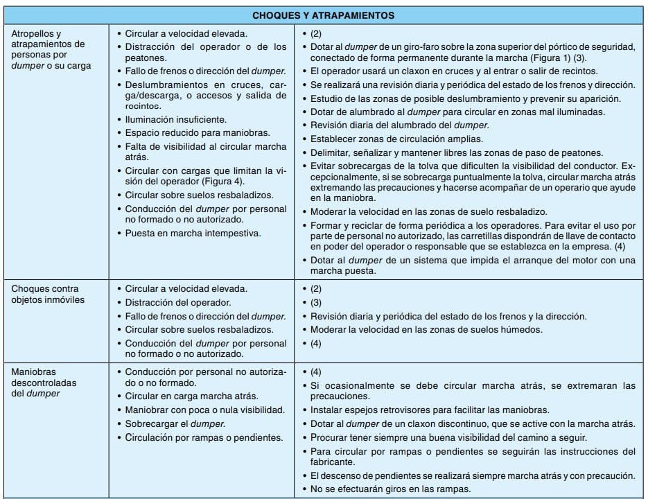Tabla de riesgos de choques y atrapamientos con dúmper, sus causas y las medidas preventivas asociadas.