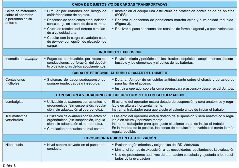 Tabla de riesgos y medidas preventivas del dúmper: caída de cargas, incendio, vibraciones y ruido