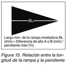 Esquema de rampa niveladora triangular con la fórmula de su longitud mínima según diferencia de altura y pendiente
