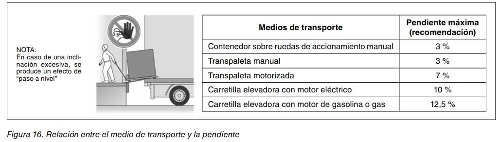 Relación entre el medio de transporte de cargas y la pendiente máxima recomendada para cada equipo