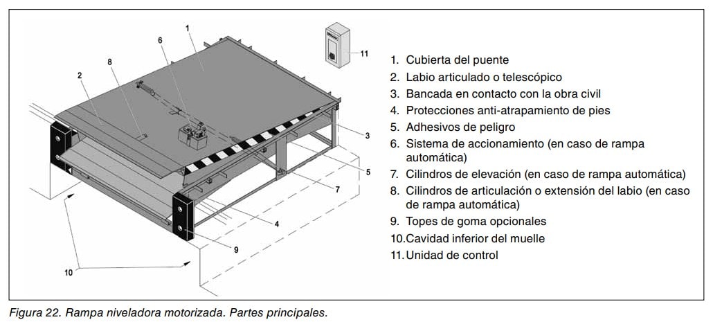 Esquema de una rampa niveladora motorizada con sus partes principales numeradas del 1 al 11