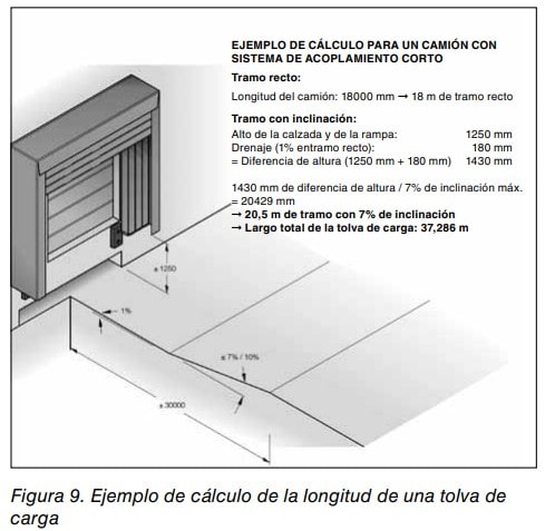 Figura 9. Ejemplo de cálculo de la longitud de una tolva de carga para un camión con acoplamiento corto