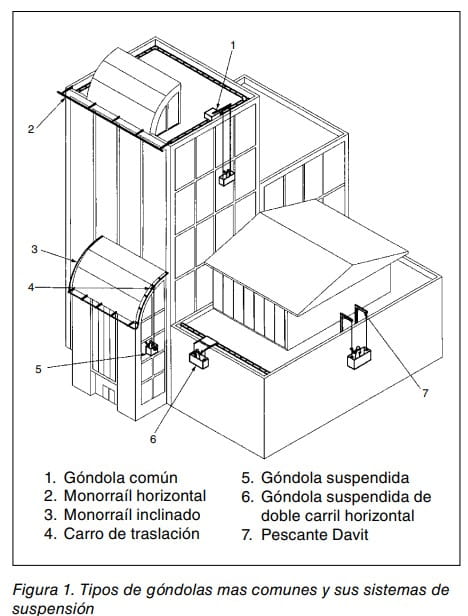 Tipos de góndolas suspendidas y sus sistemas de suspensión en fachadas de edificios.