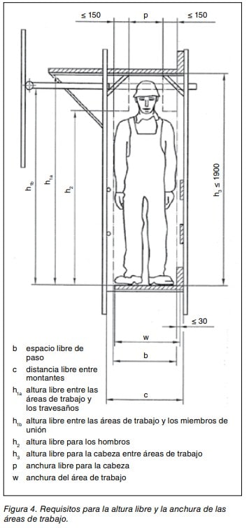 Figura 4: requisitos de altura libre y anchura de las áreas de trabajo, con cotas y trabajador de referencia.