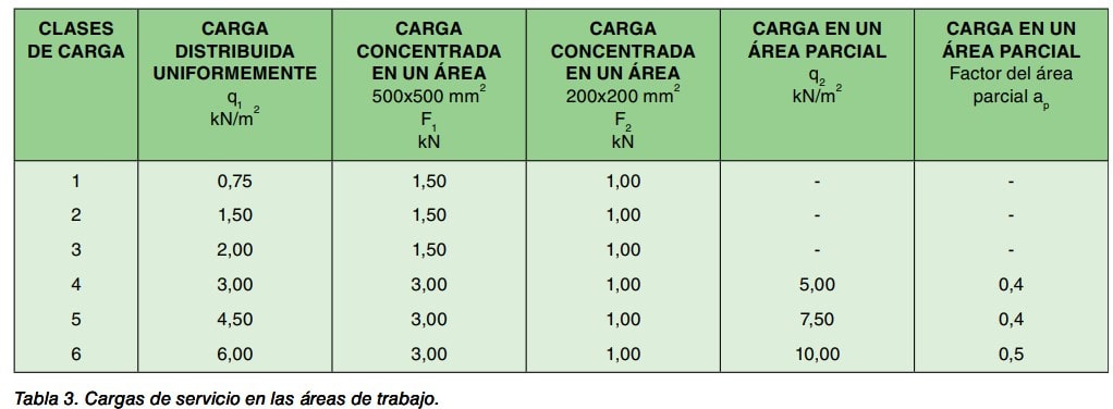 Tabla 3 de cargas de servicio en áreas de trabajo según la clase de carga, con valores distribuidos y concentrados.