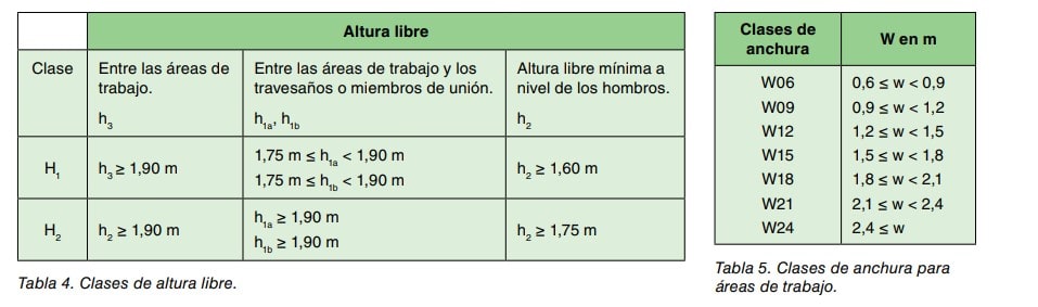 Tablas 4 y 5: clases de altura libre y clases de anchura para áreas de trabajo