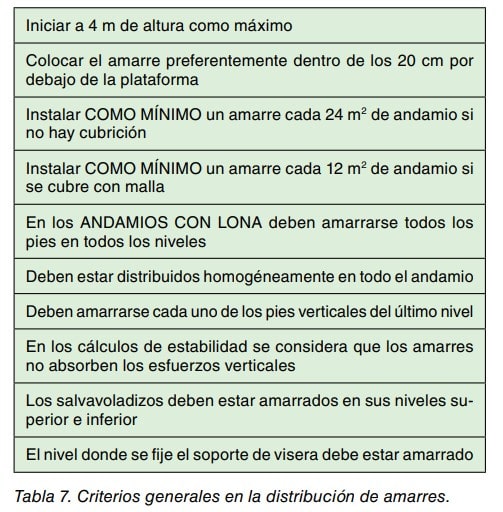 Tabla 7: criterios generales para la distribución de amarres de andamios.