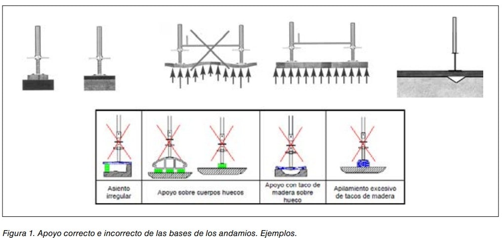 Ejemplos de apoyo correcto e incorrecto de las bases de andamios sobre distintos tipos de superficie.