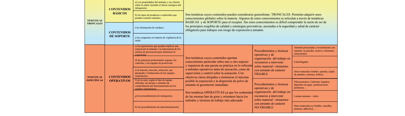 Tabla que clasifica las temáticas troncales y específicas de la formación en amianto según contenidos y tipos de material
