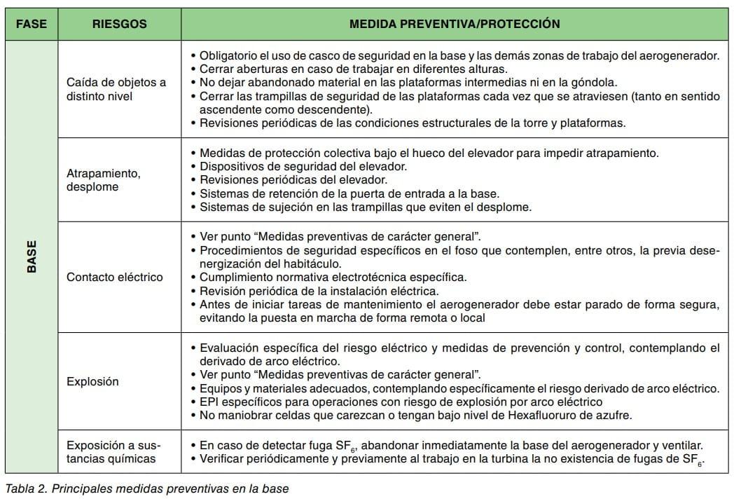 Tabla de principales medidas preventivas en la base del aerogenerador por riesgo (caídas, atrapamiento, eléctrico, explosión, químico)