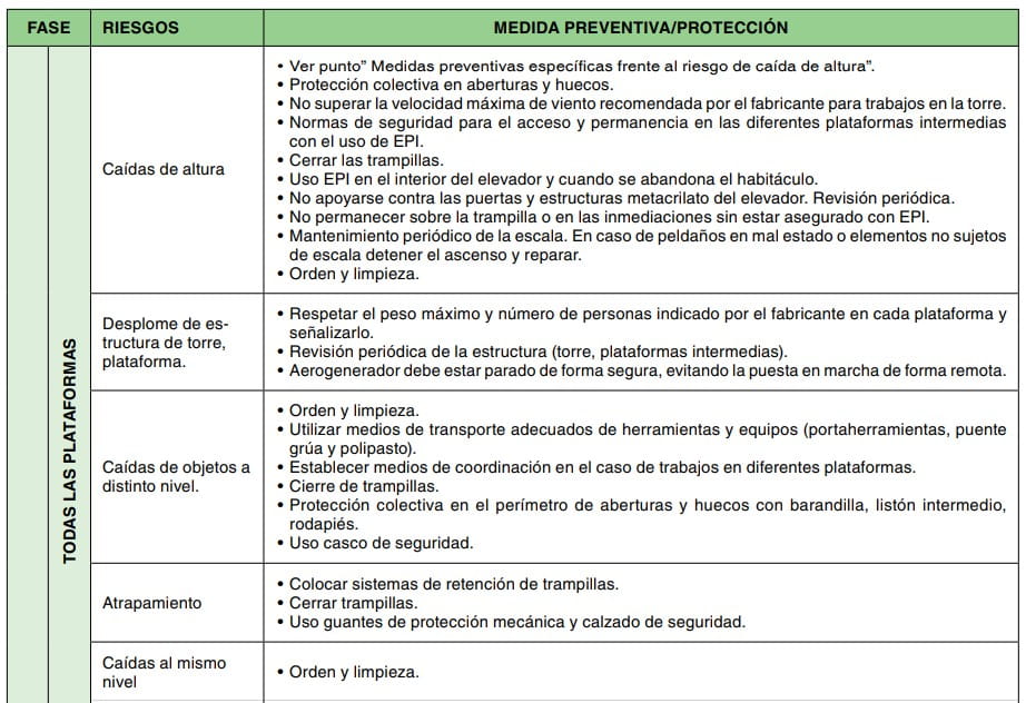 Tabla de fases, riesgos y medidas preventivas en todas las plataformas frente a caídas, desplome y atrapamiento