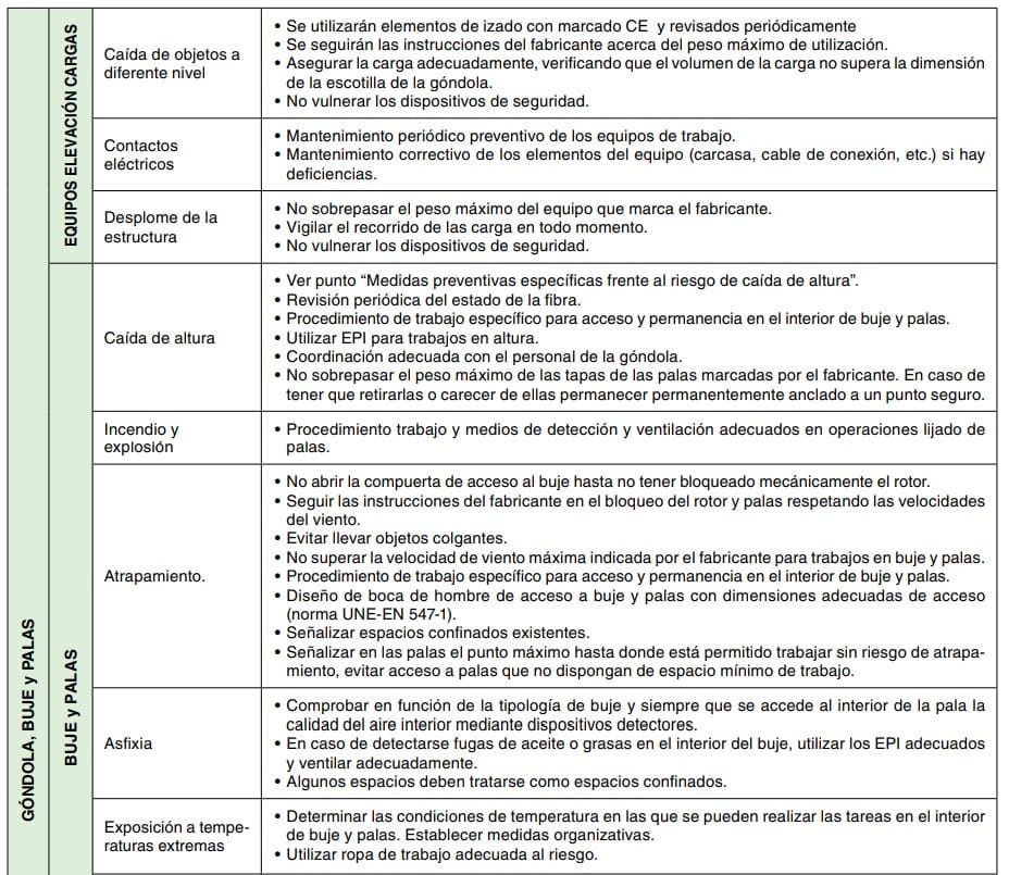 Tabla de medidas preventivas frente a riesgos en equipos de elevación, góndola, buje y palas de aerogeneradores