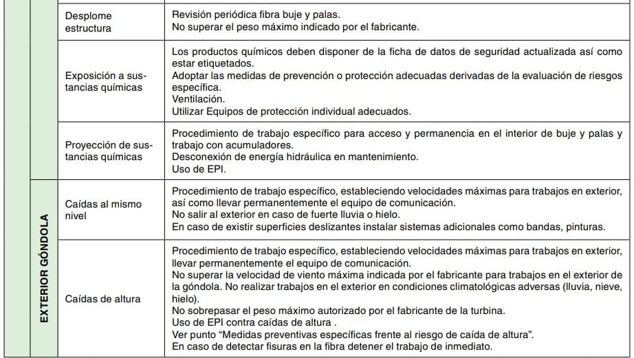 Tabla de principales medidas preventivas frente a riesgos en el exterior de la góndola de un aerogenerador
