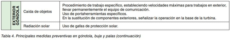 Tabla de medidas preventivas en el exterior de la góndola de un aerogenerador frente a caída de objetos y radiación solar.