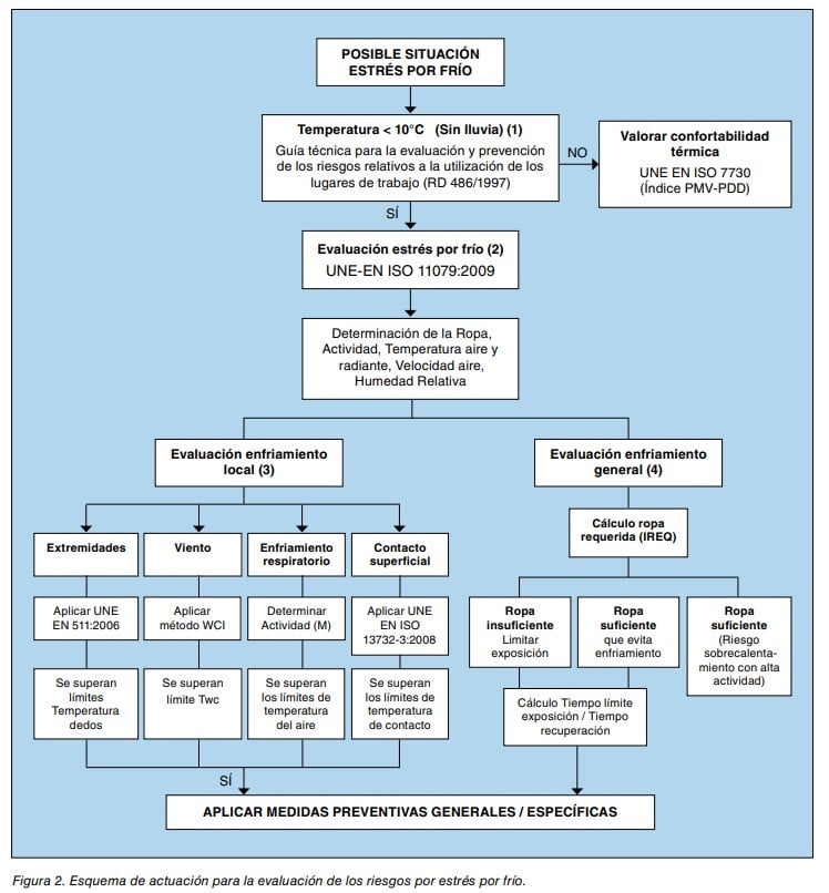 Diagrama de flujo de actuación para evaluar los riesgos por estrés por frío, con enfriamiento local y general y medidas preventivas.