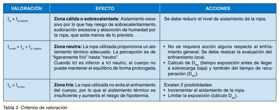 Tabla 2: criterios de valoración del aislamiento de la ropa (zona cálida, neutra y fría) y acciones a tomar