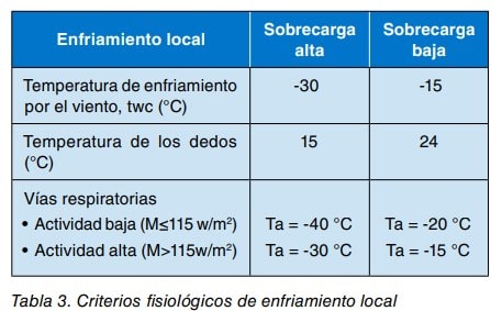 Tabla 3. Criterios fisiológicos de enfriamiento local según sobrecarga alta o baja