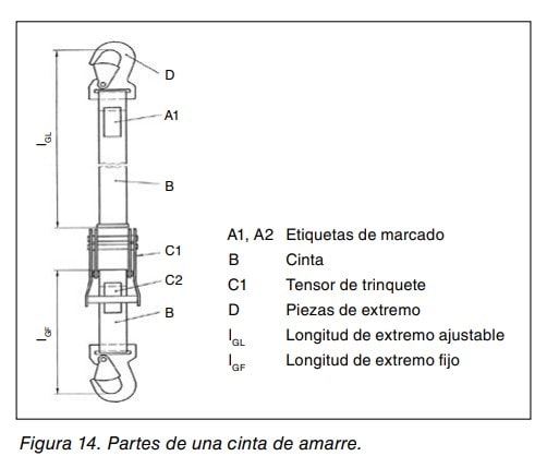 Partes de una cinta de amarre: etiquetas de marcado, cinta, tensor de trinquete, piezas de extremo y longitudes ajustable y fija.