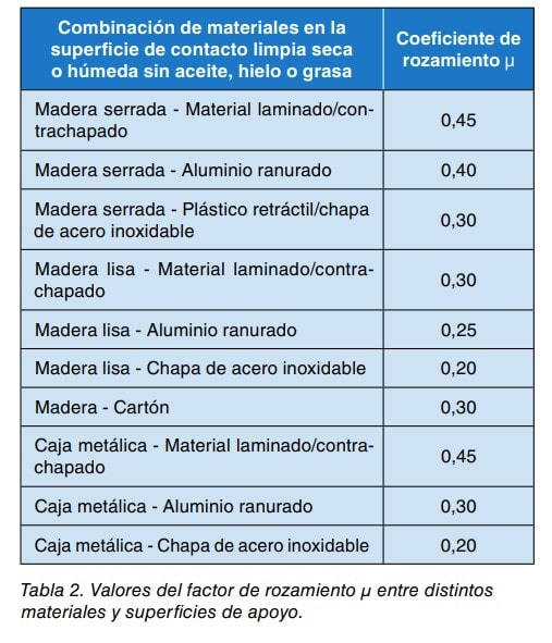 Tabla con valores del coeficiente de rozamiento entre distintos materiales y superficies de apoyo.
