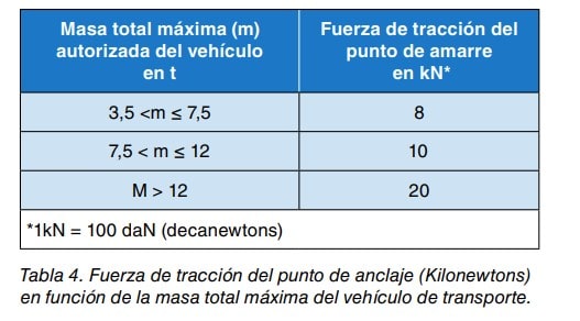 Tabla 4. Fuerza de tracción del punto de anclaje (kN) en función de la masa total máxima autorizada del vehículo de transporte.