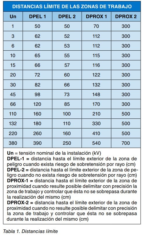 Tabla 1: distancias límite de las zonas de trabajo (DPEL y DPROX) según la tensión nominal de la instalación